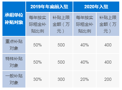 前海寫字樓租金補貼標(biāo)準(zhǔn)