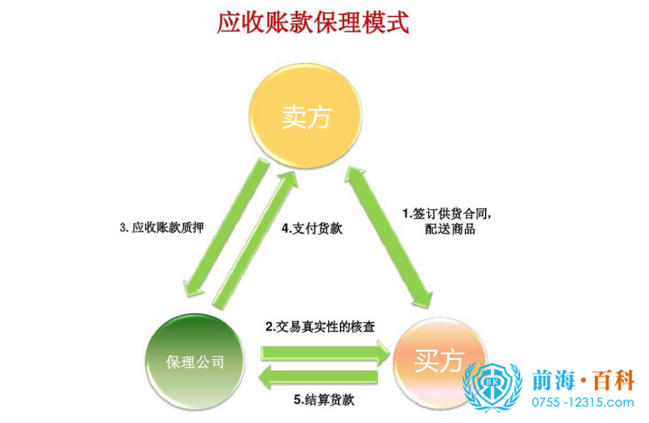 应收账款保理模式图